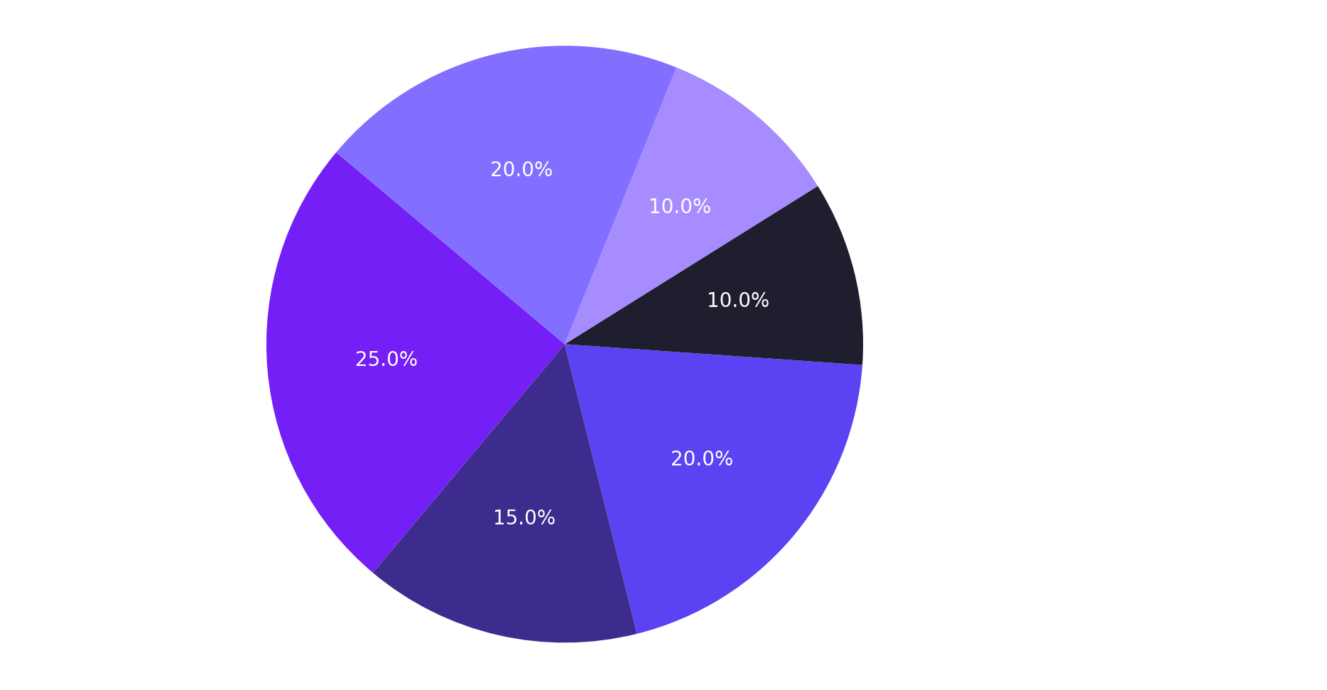 Fega Token Distribution Chart